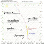 Alles over Skew-T: de hele atmosfeer in één diagram